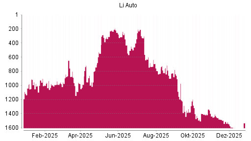BOTSI®-Advisor Hochstufung Li Auto von Rang 1618 auf ...