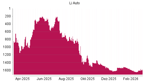 BOTSI®-Advisor Hochstufung Li Auto von Rang 1610 auf ...