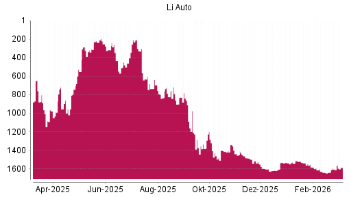 BOTSI®-Advisor Hochstufung Li Auto von Rang 1639 auf ...