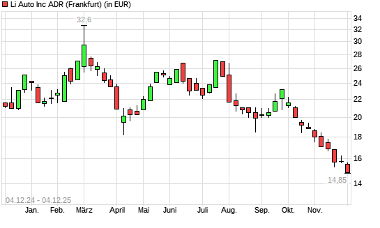 Li Auto-Aktie mit neuem 3-Jahres-Tief