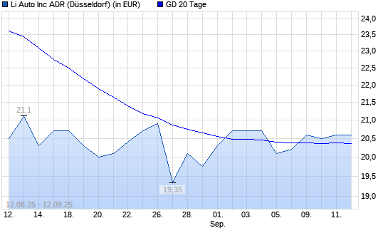 Li Auto-Aktie über 20-Tage-Linie