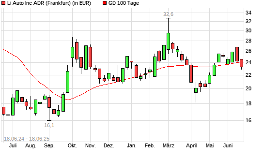 Li Auto-Aktie unter 100-Tage-Linie