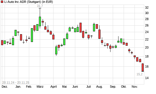 Li Auto-Aktie mit neuem 12-Monats-Tief