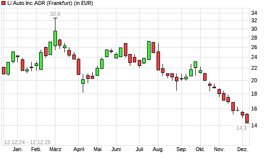 Li Auto-Aktie mit neuem 3-Jahres-Tief
