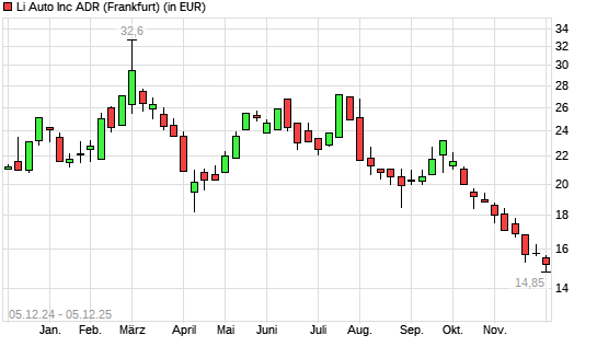 Li Auto-Aktie mit neuem 3-Jahres-Tief