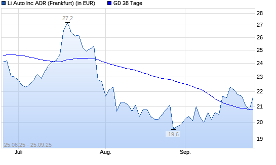 Li Auto-Aktie unter 38-Tage-Linie