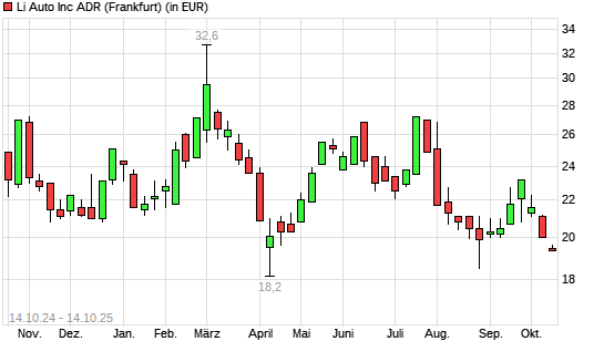Li Auto-Aktie mit neuem 6-Monats-Tief