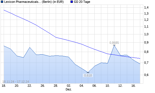 Lexicon Pharmaceuticals-Aktie unter 20-Tage-Linie