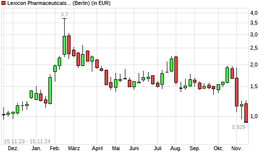 Lexicon Pharmaceuticals-Aktie mit neuem 6-Monats-Tief