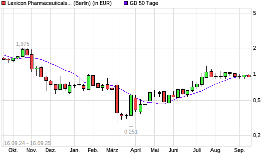 Lexicon Pharmaceuticals-Aktie unter 50-Tage-Linie