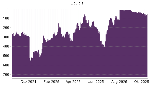 BOTSI®-Advisor Abstufung Liquidia Technologies von Rang 263 auf Rang 276