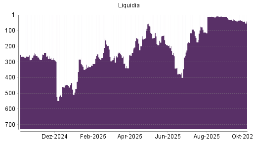 BOTSI®-Advisor Abstufung Liquidia Technologies von Rang 45 auf Rang 55