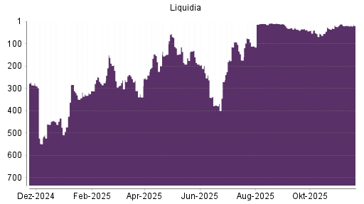 BOTSI®-Advisor Abstufung Liquidia Technologies von Rang 19 auf ...