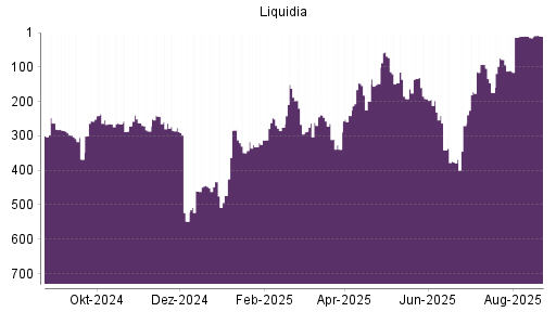 BOTSI®-Advisor Abstufung Liquidia Technologies von Rang 146 auf ...