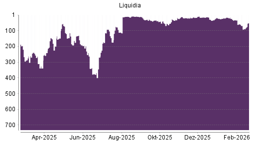 BOTSI®-Advisor Abstufung Liquidia Technologies von Rang 146 auf ...