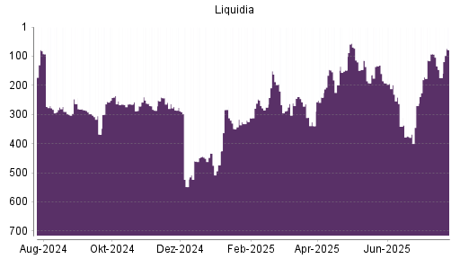 BOTSI®-Advisor Hochstufung Liquidia Technologies von Rang 174 auf ...