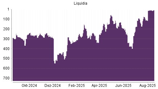 BOTSI®-Advisor Abstufung Liquidia Technologies von Rang 275 auf Rang 297