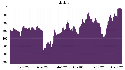BOTSI®-Advisor Abstufung Liquidia Technologies von Rang 11 auf ...