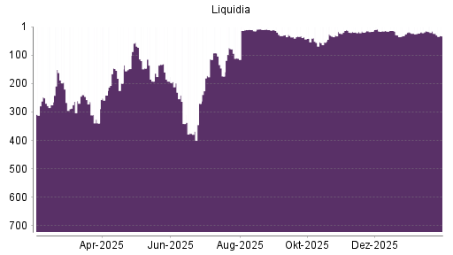 BOTSI®-Advisor Abstufung Liquidia Technologies von Rang 24 auf ...