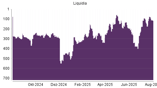 BOTSI®-Advisor Abstufung Liquidia Technologies von Rang 78 auf ...
