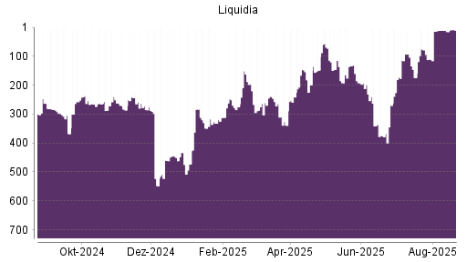BOTSI®-Advisor Hochstufung Liquidia Technologies von Rang 153 auf Rang 103