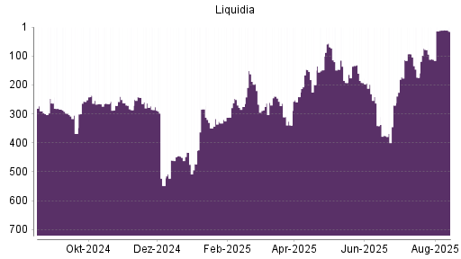 BOTSI®-Advisor Abstufung Liquidia Technologies von Rang 11 auf ...