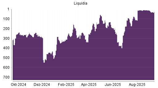 BOTSI®-Advisor Abstufung Liquidia Technologies von Rang 11 auf Rang 20