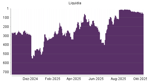 BOTSI®-Advisor Abstufung Liquidia Technologies von Rang 25 auf Rang 45