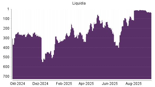 BOTSI®-Advisor Abstufung Liquidia Technologies von Rang 11 auf Rang 20