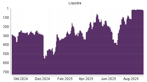 BOTSI®-Advisor Abstufung Liquidia Technologies von Rang 11 auf Rang 20