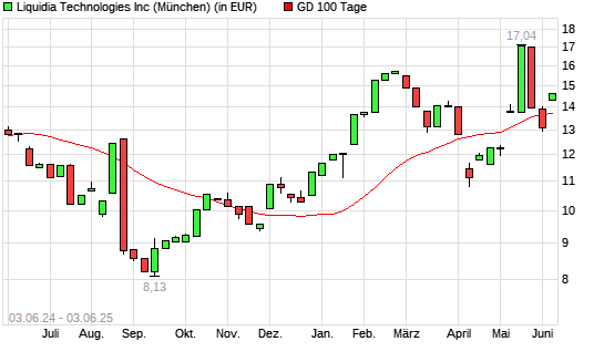 Liquidia Technologies-Aktie über 100-Tage-Linie