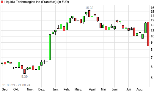 Liquidia Technologies-Aktie mit neuem 6-Monats-Tief