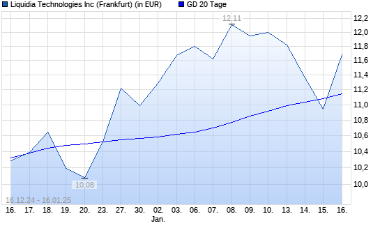 Liquidia Technologies-Aktie unter 20-Tage-Linie