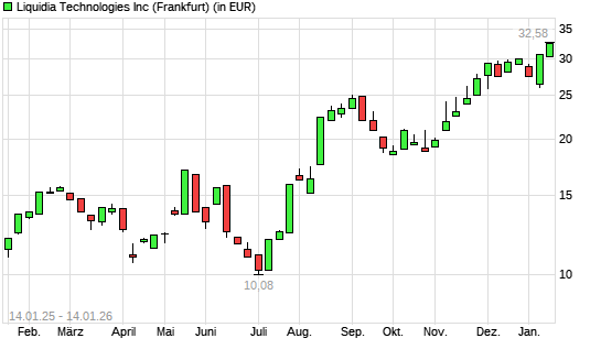 Liquidia Technologies-Aktie mit neuem All-Time-High