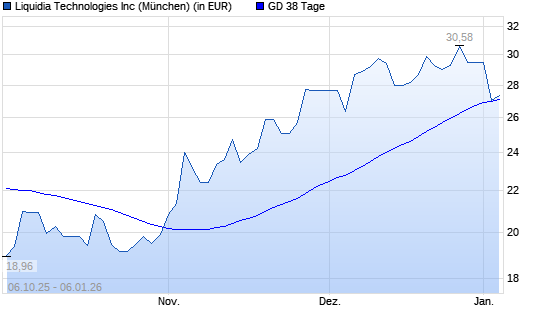 Liquidia Technologies-Aktie unter 38-Tage-Linie
