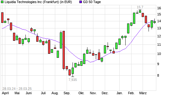 Liquidia Technologies-Aktie unter 50-Tage-Linie