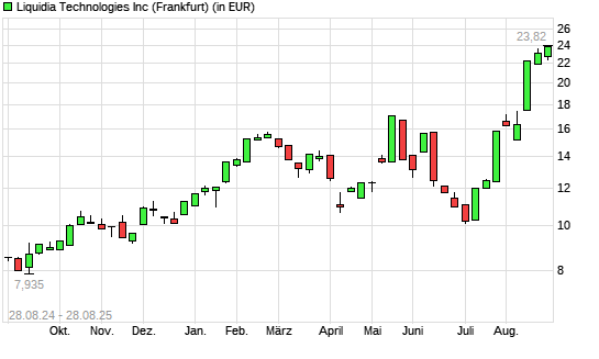 Liquidia Technologies-Aktie mit neuem All-Time-High