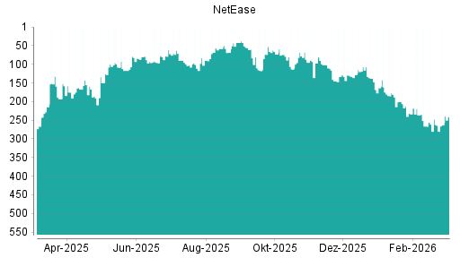 BOTSI®-Advisor Abstufung NetEase von Rang 247 auf ...