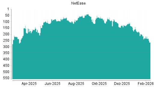 BOTSI®-Advisor Abstufung NetEase von Rang 236 auf ...