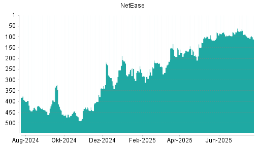 BOTSI®-Advisor Abstufung NetEase von Rang 102 auf ...