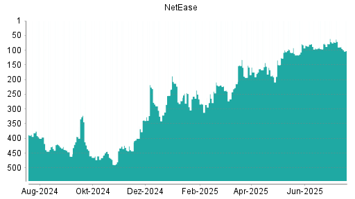 BOTSI®-Advisor Hochstufung NetEase von Rang 285 auf ...