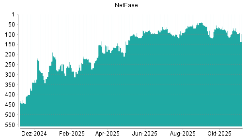 BOTSI®-Advisor Hochstufung NetEase von Rang 90 auf ...