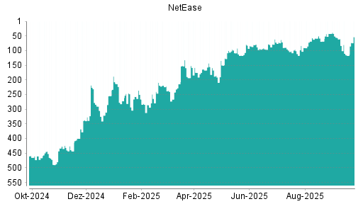 BOTSI®-Advisor Abstufung NetEase von Rang 83 auf ...