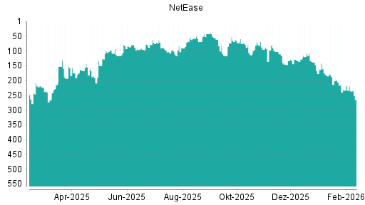 BOTSI®-Advisor Abstufung NetEase von Rang 245 auf ...