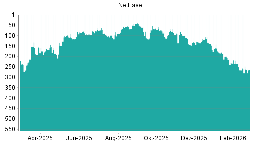 BOTSI®-Advisor Abstufung NetEase von Rang 83 auf ...