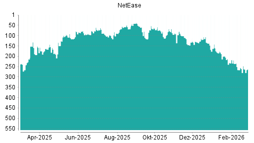 BOTSI®-Advisor Abstufung NetEase von Rang 53 auf ...