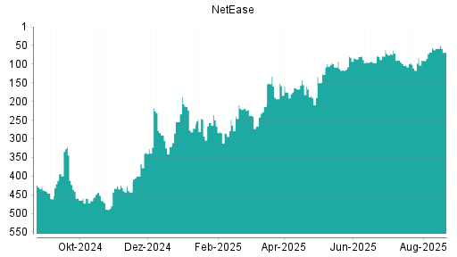 BOTSI®-Advisor Hochstufung NetEase von Rang 254 auf ...