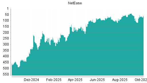 BOTSI®-Advisor Abstufung NetEase von Rang 89 auf ...