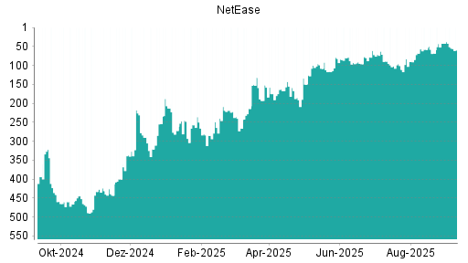BOTSI®-Advisor Hochstufung NetEase von Rang 96 auf ...
