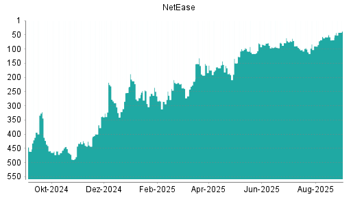 BOTSI®-Advisor Abstufung NetEase von Rang 245 auf ...